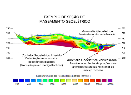 Sondagem Geoelétrica